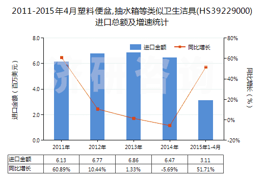 2011-2015年4月塑料便盆,抽水箱等類似衛(wèi)生潔具(HS39229000)進(jìn)口總額及增速統(tǒng)計(jì)